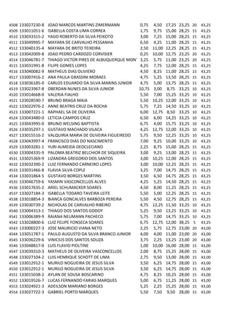 4508   133027230-8   JOAO MARCOS MARTINS ZIMERMANN           0,75   4,50    17,25   23,25   20   43,25
4509   133011051-6   ISABELLA COSTA LIMA CORREA              1,75   9,75    15,00   28,25   15   43,25
4510   133033315-2   YAGO ROBERTO DA SILVA PEIXOTO           3,00   7,25    15,00   28,25   15   43,25
4511   133049995-7   MAYARA DE CARVALHO PESSANHA             6,50   4,25    11,00   28,25   15   43,25
4512   133040135-4   MAYARA DE BRITO TEIXEIRA                2,50   11,00   12,25   28,25   15   43,25
4513   133042009-8   JOAO PEDRO CARDOZO CORVISIER            0,25   10,00   12,75   23,25   20   43,25
4514   133046781-7   THIAGO VICTOR PIRES DE ALBUQUERQUE MONTEIR
                                                             3,25   5,75    11,00   23,25   20   43,25
4515   133031991-8   FILIPE GOMES LOPES                      4,25   7,75    12,00   28,25   15   43,25
4516   133040082-9   MATHEUS DIAS OLIVIERO                   4,50   8,25    11,00   28,25   15   43,25
4517   133007416-2   ANA PAULA GRASSINI MORAES               4,75   5,25    13,50   28,25   15   43,25
4518   133036185-0   CARLOS EDUARDO DA SILVA MARINS JUNIOR   4,75   5,00    13,75   28,25   15   43,25
4519   133023967-8   OBERDAN NUNES DA SILVA JUNIOR          10,75   3,00    8,75    33,25   10   43,25
4520   133014668-0   VALERIA FIALHO                          5,50   7,00    15,25   33,25   10   43,25
4521   133028590-7   BRUNO BRAGA MAIA                        5,50   10,25   12,00   33,25   10   43,25
4522   133022976-2   ANNE BEATRIS CRUZ DA ROCHA              5,75   7,25    14,50   33,25   10   43,25
4523   133007221-1   RAPHAEL SA DE OLIVEIRA                  6,00   12,75   8,50    33,25   10   43,25
4524   133043480-0   LETICIA CAMPOS CRUZ                     6,50   6,00    14,25   33,25   10   43,25
4525   133043995-0   BRUNO WELSING BAPTISTA                  6,75   4,00    15,75   33,25   10   43,25
4526   133035297-1   GUSTAVO MACHADO VILACA                  4,25   12,75   12,00   33,25   10   43,25
4527   133015516-2   VALQUIRIA MARIA DE OLIVEIRA FIGUEIREDO  5,75   9,50    12,25   33,25   10   43,25
4528   133043997-4   FRANCISCO DIAS DO NASCIMENTO            7,00   9,25    10,00   33,25   10   43,25
4529   133003281-1   YURI ALMEIDA DEOCLECIANO                2,25   8,75    15,00   28,25   15   43,25
4530   133004335-9   PALOMA BEATRIZ BELCHIOR DE SIQUEIRA     3,00   9,25    13,00   28,25   15   43,25
4531   133025369-9   LIZANDRA GREGORIO DOS SANTOS            3,00   10,25   12,00   28,25   15   43,25
4532   133032390-2   LUIZ FERNANDO CARNEIRO LOPES            3,00   10,00   12,25   28,25   15   43,25
4533   133031466-8   FLAVIA SILVA COPLE                      3,25   7,00    14,75   28,25   15   43,25
4534   133031864-5   GUSTAVO BORGES MARTINS                  3,50   6,50    14,75   28,25   15   43,25
4535   133046759-6   YASMIN VASCONCELLOS ALVES               4,25   5,25    14,50   28,25   15   43,25
4536   133017635-2   ARIEL SCHUMACKER SOARES                 4,50   8,00    11,25   28,25   15   43,25
4537   133027184-3   ISABELLA TODARO TAVEIRA LEITE           5,50   5,00    12,25   28,25   15   43,25
4538   133018854-3   BIANCA GONCALVES BARBOZA PEREIRA        5,50   4,50    12,75   28,25   15   43,25
4539   133030739-2   NICHOLAS DE CARVALHO RIBEIRO            4,75   12,25   11,50   33,25   10   43,25
4540   133004313-1   THIAGO DOS SANTOS GODOY                 5,25   9,50    13,25   33,25   10   43,25
4541   133006389-9   RAIANA NEUMANN PACHECO                  5,75   7,00    14,75   33,25   10   43,25
4542   133028800-6   LUIZ FELIPE FONSECA SOARES              6,75   12,75   12,00   38,25    5   43,25
4543   133000227-3   JOSE MAURICIO VIANA NETO                2,25   5,75    12,75   23,00   20   43,00
4544   133051787-1   PAULO AUGUSTO DA SILVA BRANCO JUNIOR    4,00   4,00    11,00   23,00   20   43,00
4545   133036229-6   VINICIUS DOS SANTOS SOUZA               3,75   2,25    13,25   23,00   20   43,00
4546   133048817-0   LUIS FLAVIO PIOLTINE                    1,00   10,00   16,00   28,00   15   43,00
4547   133039310-3   MATHEUS DE OLIVEIRA VASCONCELLOS        2,00   8,75    15,25   28,00   15   43,00
4548   133027104-2   LUIS HENRIQUE SCHOTT DE LIMA            2,75   9,50    13,00   28,00   15   43,00
4549   133012912-1   MURILO NOGUEIRA DE JESUS SILVA          3,50   6,25    14,75   28,00   15   43,00
4550   133012912-1   MURILO NOGUEIRA DE JESUS SILVA          3,50   6,25    14,75   28,00   15   43,00
4551   133015038-2   AYLAN DE SOUSA BOSCARINO                4,75   8,25    10,25   28,00   15   43,00
4552   133019526-7   LUCAS FERNANDO FARIAS MARQUES           5,00   6,75    11,25   28,00   15   43,00
4553   133024921-3   ADEILSON MARIANO BORGES                 5,25   2,25    15,25   28,00   15   43,00
4554   133027722-3   GABRIEL PORTO MARQUES                   5,50   7,50    9,50    28,00   15   43,00
 
