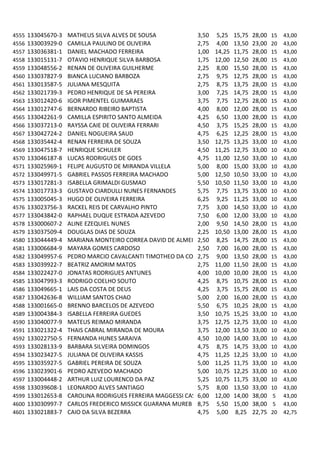 4555   133045670-3   MATHEUS SILVA ALVES DE SOUSA             3,50   5,25    15,75   28,00   15   43,00
4556   133003929-0   CAMILLA PAULINO DE OLIVEIRA              2,75   4,00    13,50   23,00   20   43,00
4557   133036381-1   DANIEL MACHADO FERREIRA                  1,00   14,25   11,75   28,00   15   43,00
4558   133015131-7   OTAVIO HENRIQUE SILVA BARBOSA            1,75   12,00   12,50   28,00   15   43,00
4559   133048556-2   RENAN DE OLIVEIRA GUILHERME              2,25   8,00    15,50   28,00   15   43,00
4560   133037827-9   BIANCA LUCIANO BARBOZA                   2,75   9,75    12,75   28,00   15   43,00
4561   133013587-5   JULIANA MESQUITA                         2,75   8,75    13,75   28,00   15   43,00
4562   133021739-3   PEDRO HENRIQUE DE SA PEREIRA             3,00   7,25    14,75   28,00   15   43,00
4563   133012420-6   IGOR PIMENTEL GUIMARAES                  3,75   7,75    12,75   28,00   15   43,00
4564   133012747-6   BERNARDO RIBEIRO BAPTISTA                4,00   8,00    12,00   28,00   15   43,00
4565   133042261-9   CAMILLA ESPIRITO SANTO ALMEIDA           4,25   6,50    13,00   28,00   15   43,00
4566   133037213-0   RAYSSA CAIE DE OLIVEIRA FERRARI          4,50   3,75    15,25   28,00   15   43,00
4567   133042724-2   DANIEL NOGUEIRA SAUD                     4,75   6,25    12,25   28,00   15   43,00
4568   133035442-4   RENAN FERREIRA DE SOUZA                  3,50   12,75   13,25   33,00   10   43,00
4569   133047518-7   HENRIQUE SCHULER                         4,50   11,25   12,75   33,00   10   43,00
4570   133046187-8   LUCAS RODRIGUES DE GOES                  4,75   11,00   12,50   33,00   10   43,00
4571   133025969-1   FELIPE AUGUSTO DE MIRANDA VILLELA        5,00   8,00    15,00   33,00   10   43,00
4572   133049971-5   GABRIEL PASSOS FERREIRA MACHADO          5,00   12,50   10,50   33,00   10   43,00
4573   133017281-3   ISABELLA GRIMALDI GUSMAO                 5,50   10,50   11,50   33,00   10   43,00
4574   133017733-3   GUSTAVO CIARDULLI NUNES FERNANDES        5,75   7,75    13,75   33,00   10   43,00
4575   133005045-3   HUGO DE OLIVEIRA FERREIRA                6,25   9,25    11,25   33,00   10   43,00
4576   133023756-3   RACKEL REIS DE CARVALHO PINTO            7,75   3,00    14,50   33,00   10   43,00
4577   133043842-0   RAPHAEL DUQUE ESTRADA AZEVEDO            7,50   6,00    12,00   33,00   10   43,00
4578   133000607-2   ALINE EZEQUIEL NUNES                     2,00   9,50    14,50   28,00   15   43,00
4579   133037509-4   DOUGLAS DIAS DE SOUZA                    2,25   10,50   13,00   28,00   15   43,00
4580   133044449-4   MARIANA MONTEIRO CORREA DAVID DE ALMEIDA,50
                                                              2      8,25    14,75   28,00   15   43,00
4581   133006684-9   MAYARA GOMES CARDOSO                     2,50   7,00    16,00   28,00   15   43,00
4582   133049957-6   PEDRO MARCIO CAVALCANTI TIMOTHEO DA COSTA2,75   9,00    13,50   28,00   15   43,00
4583   133039922-7   BEATRIZ AMORIM MATOS                     2,75   11,00   11,50   28,00   15   43,00
4584   133022427-0   JONATAS RODRIGUES ANTUNES                4,00   10,00   10,00   28,00   15   43,00
4585   133047993-3   RODRIGO COELHO SOUTO                     4,25   8,75    10,75   28,00   15   43,00
4586   133049665-1   LAIS DA COSTA DE DEUS                    4,25   3,75    15,75   28,00   15   43,00
4587   133042636-8   WILLIAM SANTOS CHAO                      5,00   2,00    16,00   28,00   15   43,00
4588   133001665-0   BRENNO BARCELOS DE AZEVEDO               5,50   6,75    10,25   28,00   15   43,00
4589   133004384-3   ISABELLA FERREIRA GUEDES                 3,50   10,75   15,25   33,00   10   43,00
4590   133040077-9   MATEUS REIMAO MIRANDA                    3,75   12,75   12,75   33,00   10   43,00
4591   133021322-4   THAIS CABRAL MIRANDA DE MOURA            3,75   12,00   13,50   33,00   10   43,00
4592   133022750-5   FERNANDA HUNES SARAIVA                   4,50   10,00   14,00   33,00   10   43,00
4593   133028133-9   BARBARA SILVEIRA DOMINGOS                4,75   8,75    14,75   33,00   10   43,00
4594   133023427-5   JULIANA DE OLIVEIRA KASSIS               4,75   11,25   12,25   33,00   10   43,00
4595   133035927-5   GABRIEL PEREIRA DE SOUZA                 5,00   11,25   11,75   33,00   10   43,00
4596   133023901-6   PEDRO AZEVEDO MACHADO                    5,00   10,75   12,25   33,00   10   43,00
4597   133004448-2   ARTHUR LUIZ LOURENCO DA PAZ              5,25   10,75   11,75   33,00   10   43,00
4598   133039608-1   LEONARDO ALVES SANTIAGO                  5,75   8,00    13,50   33,00   10   43,00
4599   133012653-8   CAROLINA RODRIGUES FERREIRA MAGGESSI CAS 6,00   12,00   14,00   38,00    5   43,00
4600   133030997-7   CARLOS FREDERICO MISSICK GUARANA MUREB D8,75    5,50    15,00   38,00    5   43,00
4601   133021883-7   CAIO DA SILVA BEZERRA                    4,75   5,00    8,25    22,75   20   42,75
 