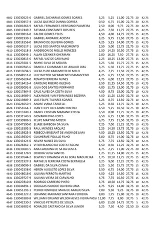 4602   133030525-6   GABRIEL ZACHARIAS GOMES SOARES            3,25   5,25    11,00   22,75   20   42,75
4603   133030457-4   LUCAS QUEIROZ DUNNA CORREA                0,50   6,75    15,00   22,75   20   42,75
4604   133001866-9   RAFAEL FERNANDES VERISSIMO PALMEIRA       2,50   8,00    9,75    22,75   20   42,75
4605   133017449-7   TATIANA CONSTANTE DOS REIS                4,25   7,50    11,75   27,75   15   42,75
4606   133039016-0   CALEBE GOMES TELES                        4,50   4,00    14,75   27,75   15   42,75
4607   133001930-1   GABRIEL ANDRADE ACOSTA                    3,25   9,75    11,50   27,75   15   42,75
4608   133018156-0   BRUNNO DE OLIVEIRA GOMES                  4,25   5,25    14,00   27,75   15   42,75
4609   133000117-1   LUCAS DOS SANTOS NASCIMENTO               2,50   5,00    12,75   22,75   20   42,75
4610   133040118-3   ANDERSON DE MELLO MENEZES                 1,50   14,25   10,50   27,75   15   42,75
4611   133030646-1   ALLAN SZENKIER GHERMAN                    2,00   16,25   7,50    27,75   15   42,75
4612   133030815-6   RAFAEL VAZ DE CARVALHO                    2,25   10,25   13,00   27,75   15   42,75
4613   133029201-5   NAYNE SILVA DE MOURA                      3,25   5,50    15,75   27,75   15   42,75
4614   133007845-6   DANIELLE GUIMARAES DE ARAUJO DIAS         3,75   6,50    13,75   27,75   15   42,75
4615   133013694-5   LUCAS YUZO KAKUMOTO DE MELO               4,25   7,75    11,50   27,75   15   42,75
4616   133048511-0   LUIZ WICTOR SACRAMENTO DAMASCENO          4,25   6,75    12,50   27,75   15   42,75
4617   133045624-0   RENATO FERREIRA NUNES                     4,75   6,00    12,25   27,75   15   42,75
4618   133016415-4   CAROLINE RIBEIRO IGLESIAS                 3,50   11,25   14,50   32,75   10   42,75
4619   133033091-8   JULIA DOS SANTOS PORPHIRIO                4,00   11,75   13,00   32,75   10   42,75
4620   133017864-5   CAUE ALVES DA COSTA SILVA                 4,50   8,75    15,00   32,75   10   42,75
4621   133016989-5   ALEXANDRE YURI FERNANDES BEZERRA          4,50   11,25   12,50   32,75   10   42,75
4622   133019889-3   LUIS FELIPE TAVARES SOARES                5,25   8,75    13,50   32,75   10   42,75
4623   133024650-9   ANDRE VIANA TARDELLI                      5,25   8,50    13,75   32,75   10   42,75
4624   133051664-1   JEAN FELIPE DO CARMO RIBEIRO              6,50   9,25    10,50   32,75   10   42,75
4625   133013349-3   DANIEL CRISTIAN MARIANO COSTA             6,50   8,00    11,75   32,75   10   42,75
4626   133031543-9   GIOVANNI DIAS LOPES                       6,50   6,75    13,00   32,75   10   42,75
4627   133030989-5   FELIPE MARTINS MOZER                      6,75   7,75    11,50   32,75   10   42,75
4628   133047590-0   ELIABE BARBOSA DA SILVA                   7,25   7,00    11,25   32,75   10   42,75
4629   133013592-5   RAUL MENDES ARQUAZ                        2,25   14,50   13,75   32,75   10   42,75
4630   133019523-5   REBECCA BRISSANT DE ANDRADE LIMA          4,50   10,25   13,50   32,75   10   42,75
4631   133019530-0   GUILHERME POLILLO FILHO                   5,00   8,75    14,00   32,75   10   42,75
4632   133043424-0   NAVAR NUNES DA SILVA                      5,75   7,75    13,50   32,75   10   42,75
4633   133028362-1   VITOR BLANCO DA COSTA FACCINI             6,50   8,50    11,25   32,75   10   42,75
4634   133033003-5   ANA CAROLINA DE SA DA COSTA               4,75   2,25    11,00   22,75   20   42,75
4635   133041778-9   DEBORA SILVA SANTOS                       1,25   11,25   14,00   27,75   15   42,75
4636   133039544-2   BEATRIZ FERNANDA VILAS BOAS MADUREIRA     1,75   10,50   13,75   27,75   15   42,75
4637   133021927-3   MATHEUS FERREIRA COSTA BERTAGLIA          3,25   9,00    12,25   27,75   15   42,75
4638   133039099-3   GABRIEL DA SILVA CUNHA                    3,25   5,50    15,75   27,75   15   42,75
4639   133042558-0   HERON AUGUSTO LOPES SILVA                 3,50   6,75    14,00   27,75   15   42,75
4640   133048016-0   JULIANA PERROTA MARTINS                   4,50   4,25    14,50   27,75   15   42,75
4641   133029727-9   JULIANA VIEIRA DE CARVALHO                4,75   7,75    10,50   27,75   15   42,75
4642   133027810-8   RODRIGO CARREIRO PINTO                    3,75   10,50   14,75   32,75   10   42,75
4643   133044894-1   DOUGLAS ISIDIODE OLIVEIRA LIMA            4,75   9,25    14,00   32,75   10   42,75
4644   133051293-1   PEDRO HENRIQUE MAIA DE ARAUJO SILVA       7,00   9,50    9,25    32,75   10   42,75
4645   133041227-2   LOHANNE MARIANO SANTANA FERREIRA          8,00   1,75    15,00   32,75   10   42,75
4646   133041889-8   WILLIAM FORLAND WILSON ALVES VIEIRA PASSOS1,00
                                                              1       7,75    8,00    37,75    5   42,75
4647   133042230-2   VINICIUS PETRUTES DE SOUZA                6,00   11,00   14,75   37,75    5   42,75
4648   133036902-0   RONALDO CAETANO DA SILVA JUNIOR           5,25   7,50    4,50    22,50   20   42,50
 