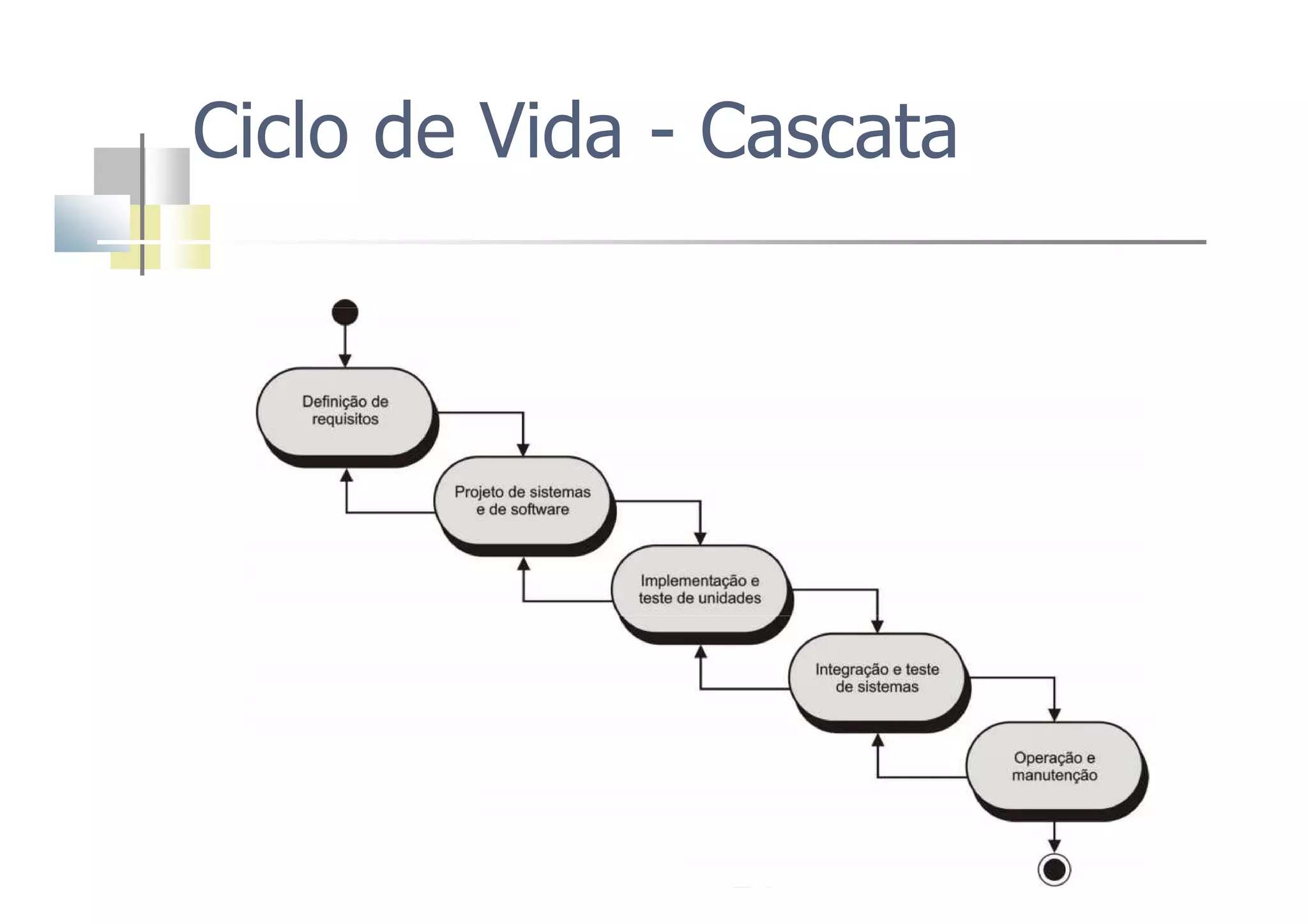 Ciclo de Vida - Cascata
 
