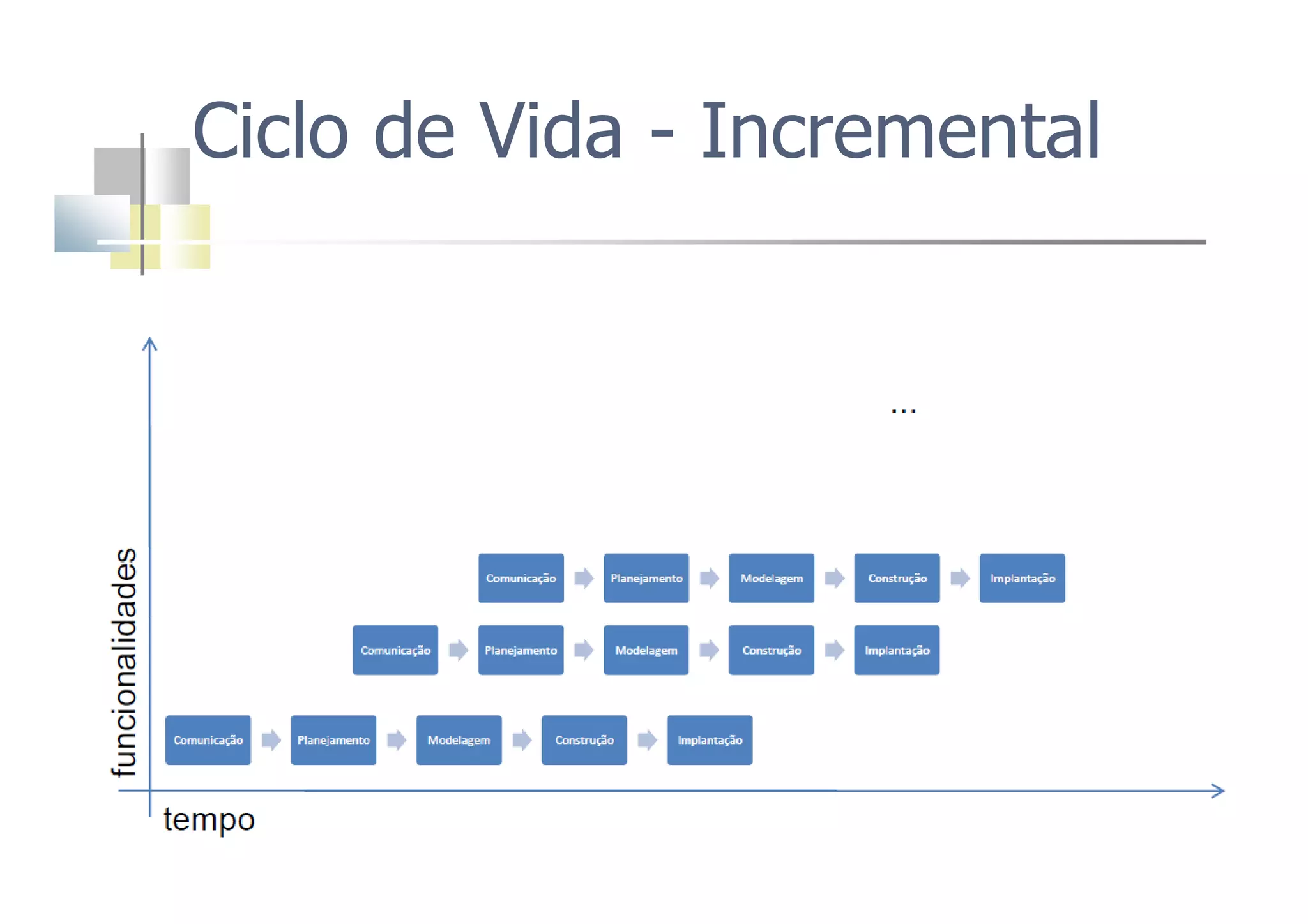 Ciclo de Vida - Incremental
 