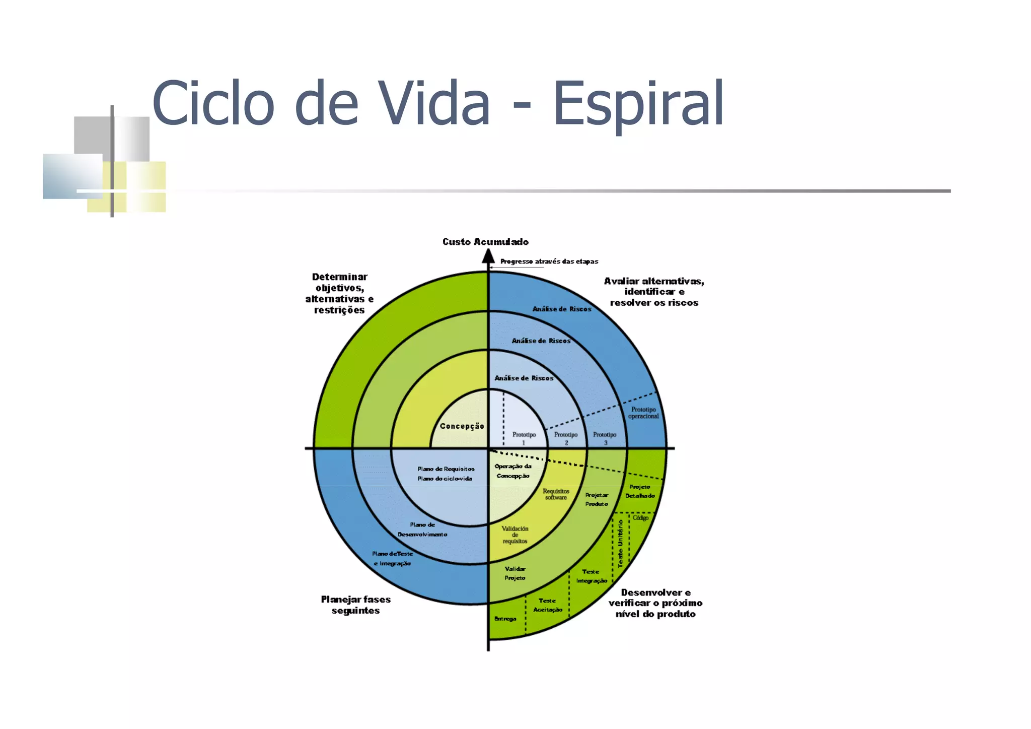 Ciclo de Vida - Espiral
 