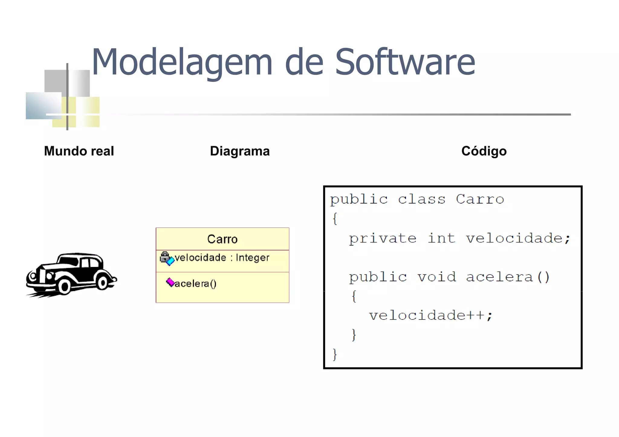 Modelagem de Software
Mundo real Diagrama CódigoMundo real Diagrama Código
 