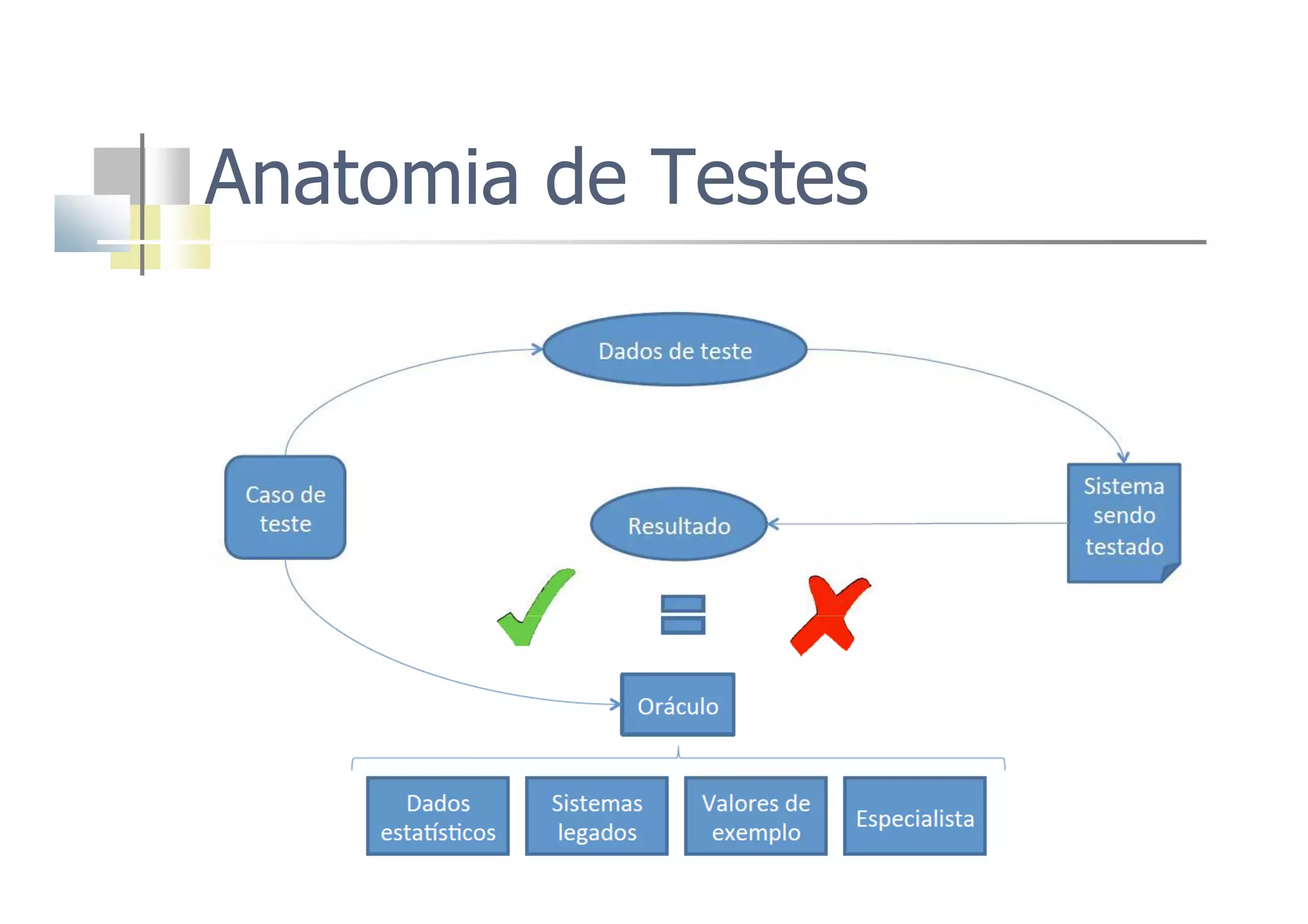 Anatomia de Testes
 