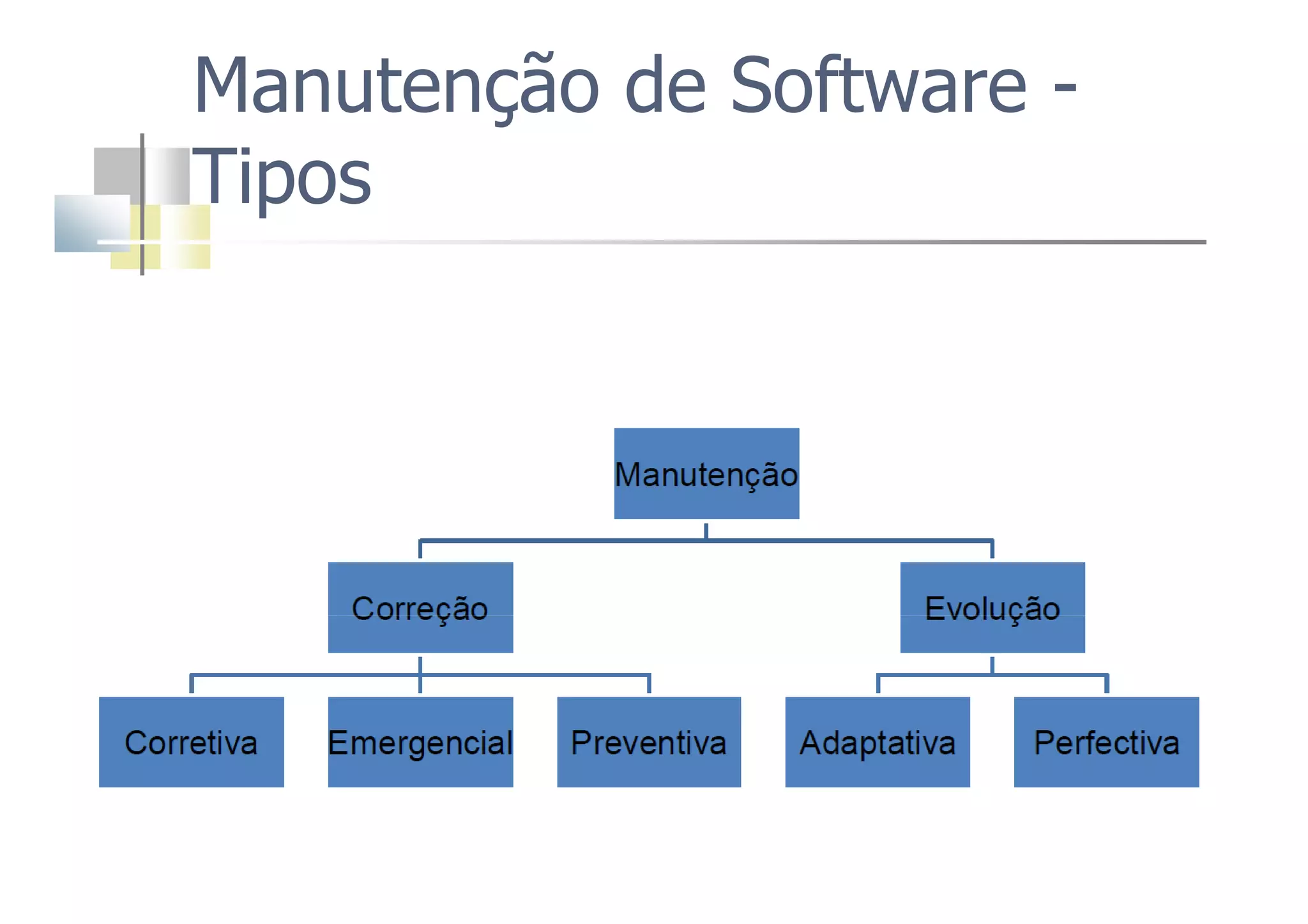 Manutenção de Software -
Tipos
 