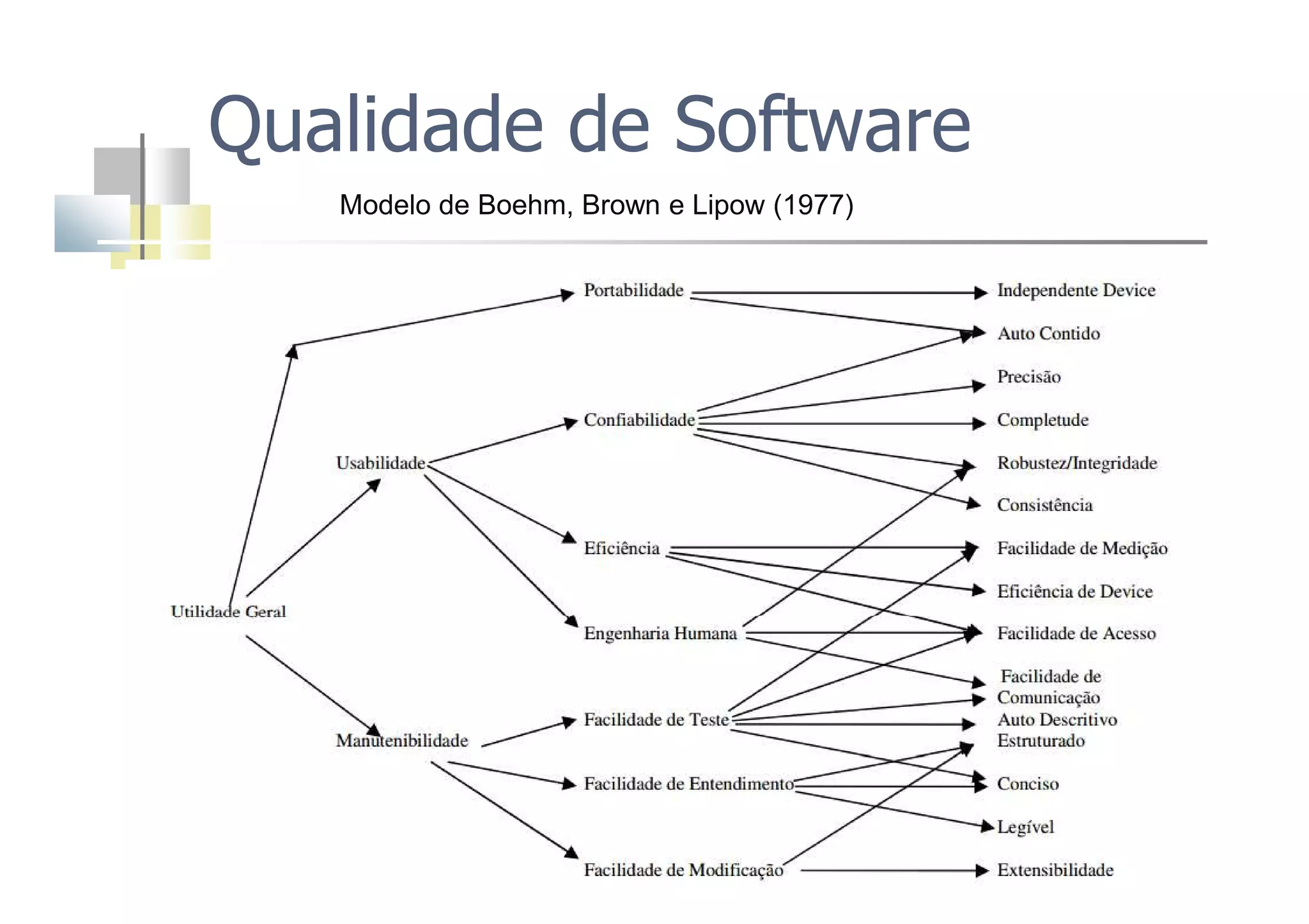 Qualidade de Software
Modelo de Boehm, Brown e Lipow (1977)
 
