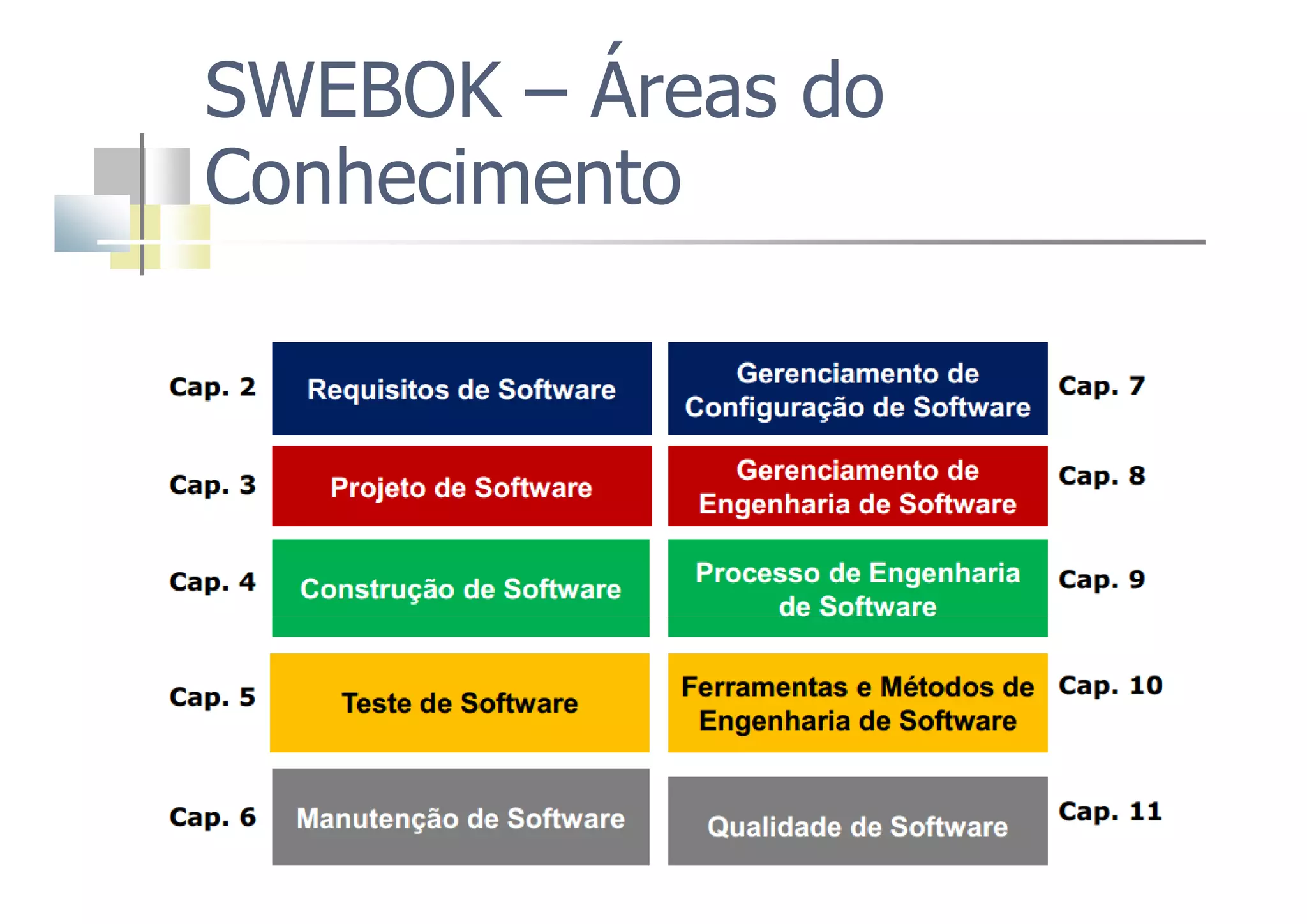 SWEBOK – Áreas do
Conhecimento
 