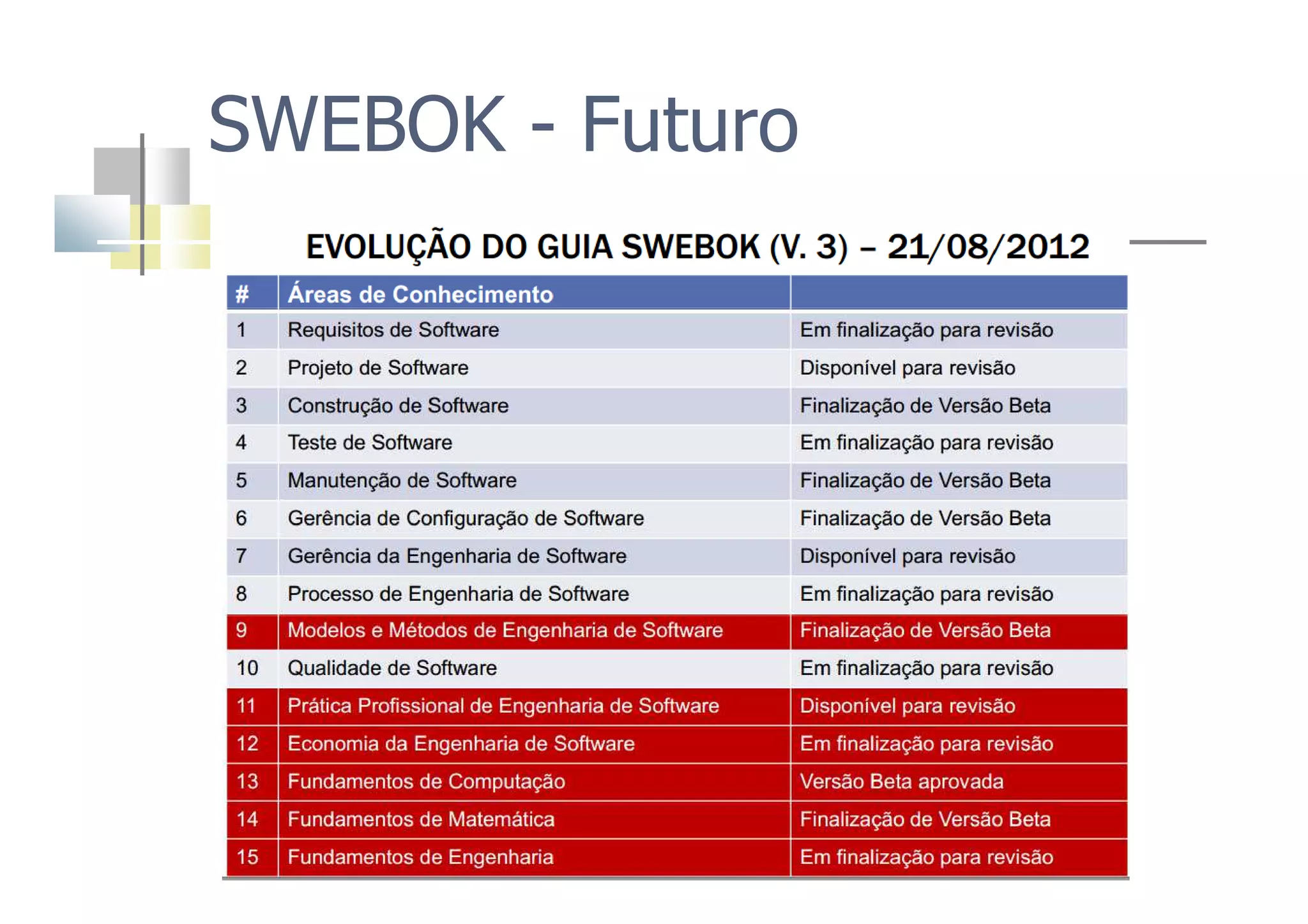 SWEBOK - Futuro
 