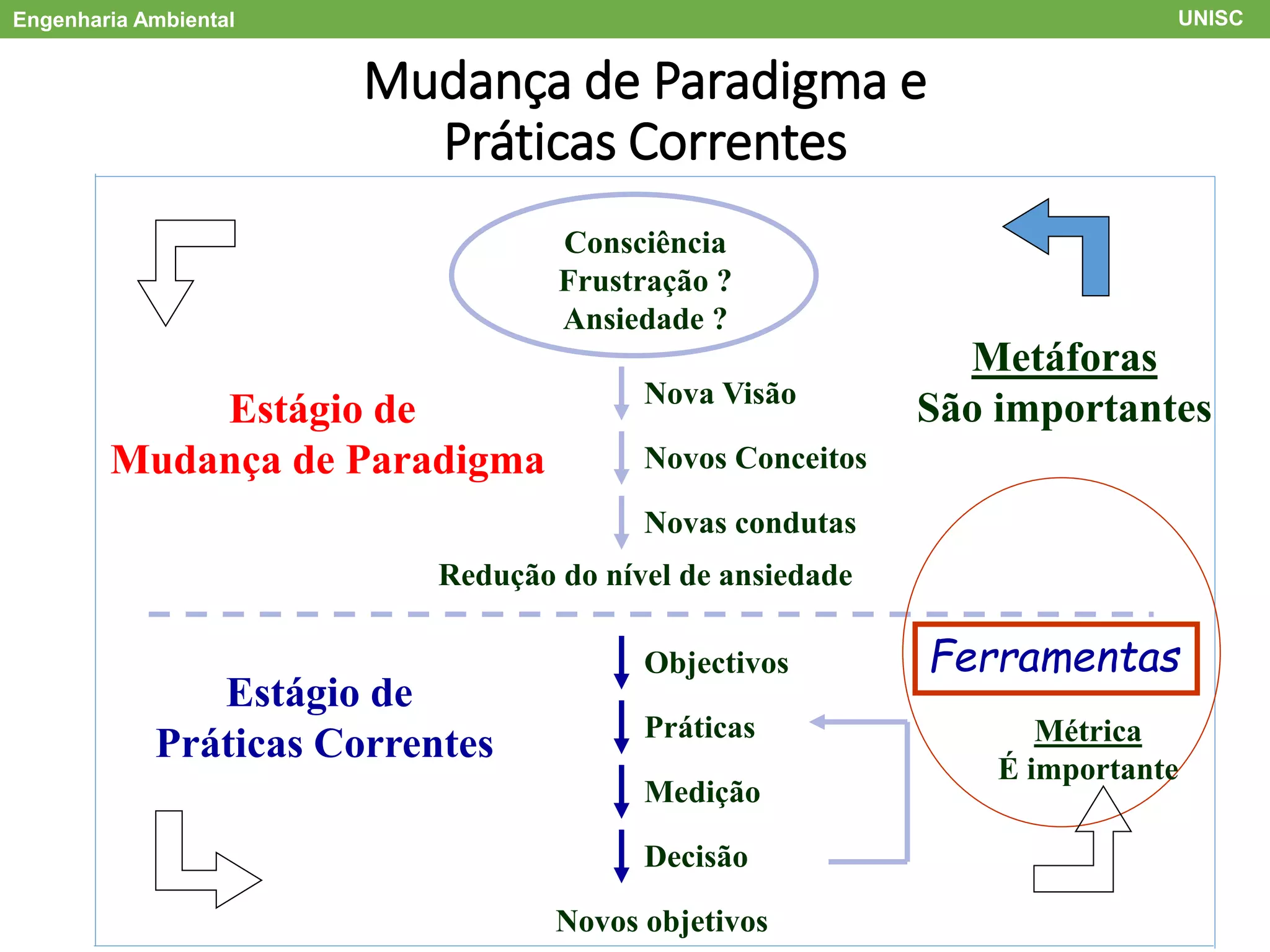 Engenharia Ambiental UNISC
Mudança de Paradigma e
Práticas Correntes
Nova Visão
Novos Conceitos
Novas condutas
Novos objetivos
Decisão
Medição
Práticas
Objectivos
Redução do nível de ansiedade
Estágio de
Mudança de Paradigma
Estágio de
Práticas Correntes
Consciência
Frustração ?
Ansiedade ?
Metáforas
São importantes
Ferramentas
Métrica
É importante
 