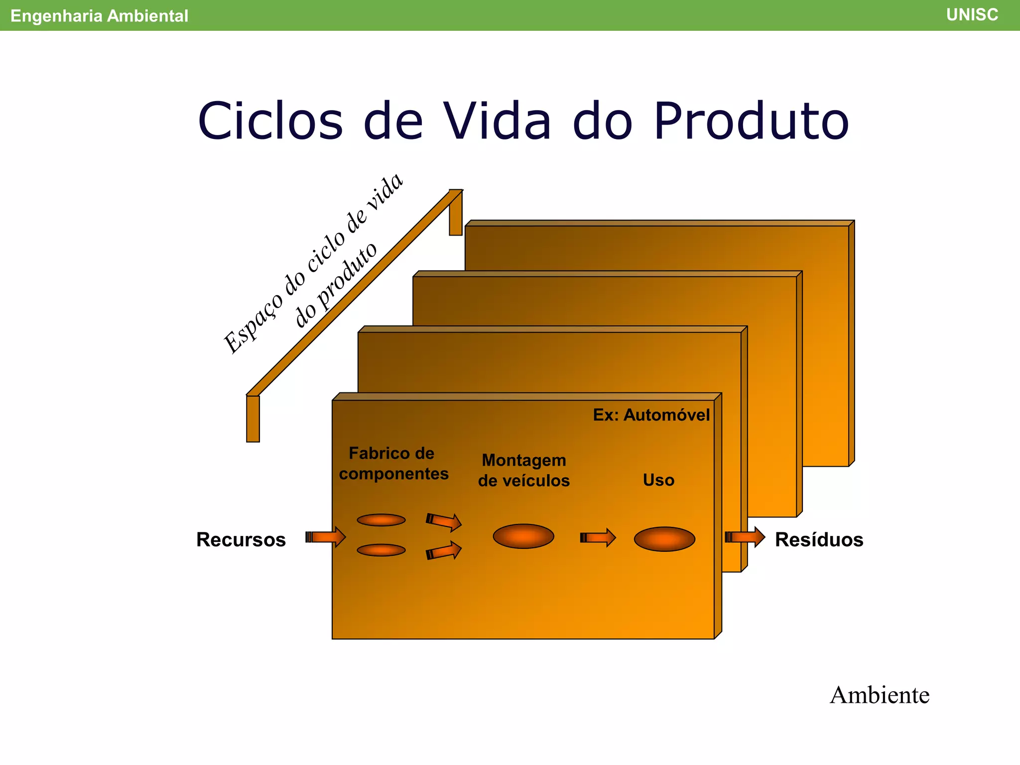Engenharia Ambiental UNISC
Extensão da responsabilidade
do produtor
Eco-eficiência
Eco-Design
Conceito de Ciclo de Vida
Ciclos de Vida do Produto
Recursos Resíduos
Ambiente
Fabrico de
componentes
Montagem
de veículos Uso
Ex: Automóvel
 