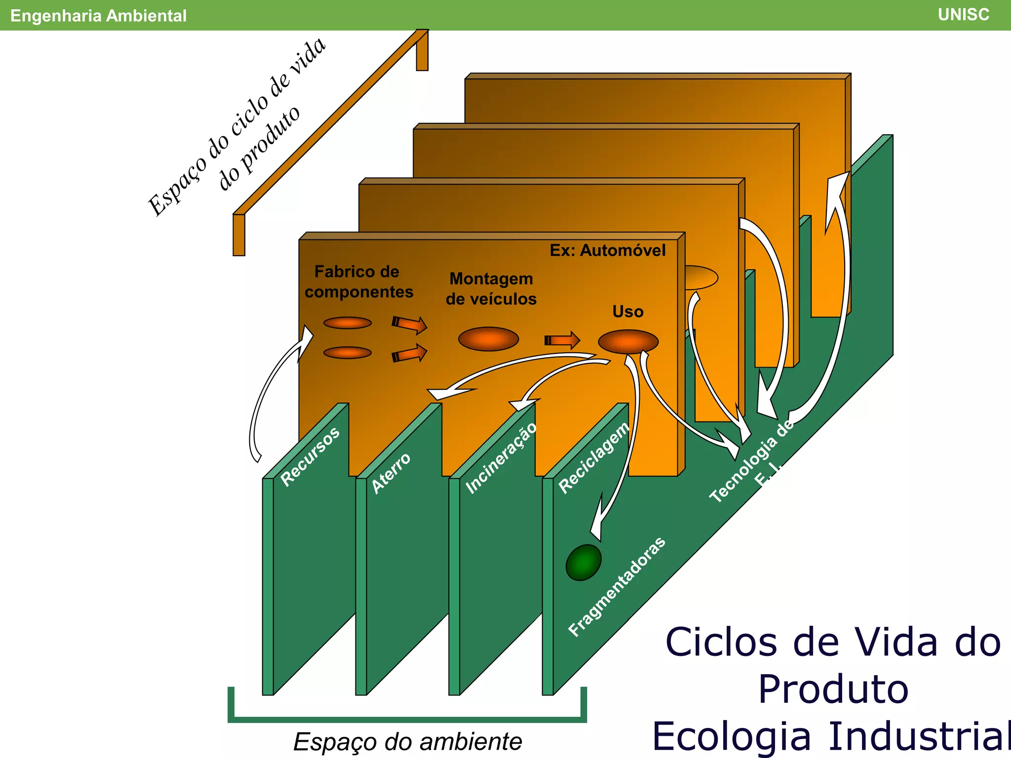 Engenharia Ambiental UNISC
Orientada para o
produto
Extensão da responsabilidade
do produtor
Eco-eficiência
Eco-Design
Conceito de Ciclo de Vida
Ciclos de Vida do
Produto
Ecologia Industrial
Fabrico de
componentes
Montagem
de veículos
Ex: Automóvel
Uso
 