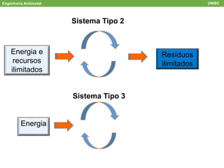 Engenharia Ambiental UNISC
Energia e
recursos
ilimitados
Resíduos
ilimitados
Sistema Tipo 2
Energia
Sistema Tipo 3
 