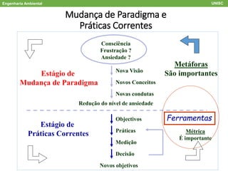 Engenharia Ambiental UNISC
Mudança de Paradigma e
Práticas Correntes
Nova Visão
Novos Conceitos
Novas condutas
Novos objetivos
Decisão
Medição
Práticas
Objectivos
Redução do nível de ansiedade
Estágio de
Mudança de Paradigma
Estágio de
Práticas Correntes
Consciência
Frustração ?
Ansiedade ?
Metáforas
São importantes
Ferramentas
Métrica
É importante
 