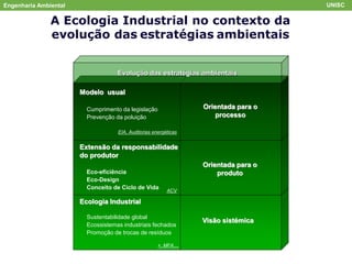 Ecologia Industrial
Sustentabilidade global
Ecossistemas industriais fechados
Promoção de trocas de resíduos
Visão sistémica
+, MFA,...
Engenharia Ambiental UNISC
Orintada para o
produto
Eco-eficiência
Eco-Design
Conceito de Ciclo de Vida
A Ecologia Industrial no contexto da
evolução das estratégias ambientais
Orientada para o
produto
Extensão da responsabilidade
do produtor
Modelo usual
Cumprimento da legislação
Prevenção da poluição
EIA, Auditorias energéticas
Orientada para o
processo
ACV
Evolução das estratégias ambientais
 