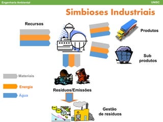 Engenharia Ambiental UNISC
ACV
Simbioses Industriais
Produtos
Sub
produtos
Recursos
Resíduos/Emissões
Gestão
de resíduos
Materiais
Energia
Água
 