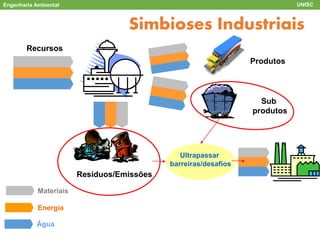 Engenharia Ambiental UNISC
ACV
Simbioses Industriais
Produtos
Sub
produtos
Recursos
Resíduos/Emissões
Materiais
Energia
Água
Ultrapassar
barreiras/desafios
 