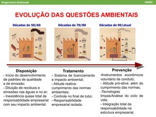EVOLUÇÃO DAS QUESTÕES AMBIENTAIS
Engenharia Ambiental UNISC
Décadas de 50/60 Décadas de 70/80 Décadas de 90/atual
Disposição
- Início do desenvolvimento
de padrões de qualidade
e de emissão;
- Diluição de resíduos e
emissões nas águas e no ar;
- Inexistência quase total de
responsabilidade empresarial
com seu impacto ambiental.
Tratamento
- Sistema de licenciamento
e impacto ambiental;
- Atitude reativa:
cumprimento das normas
ambientais;
- Controle no final de tubo;
- Responsabilidade
empresarial isolada.
Prevenção
-Instrumentos econômicos
voluntário de conduto;
- Atitude pró-ativa: além do
cumprimento das normas;
-Tecnologias
limpas/Análise do ciclo de
vida;
- Integração total da
responsabilidade na
estrutura empresarial.
 
