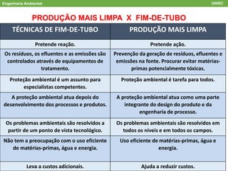 Engenharia Ambiental UNISC
PRODUÇÃO MAIS LIMPA X FIM-DE-TUBO
TÉCNICAS DE FIM-DE-TUBO PRODUÇÃO MAIS LIMPA
Pretende reação. Pretende ação.
Os resíduos, os efluentes e as emissões são
controlados através de equipamentos de
tratamento.
Prevenção da geração de resíduos, efluentes e
emissões na fonte. Procurar evitar matérias-
primas potencialmente tóxicas.
Proteção ambiental é um assunto para
especialistas competentes.
Proteção ambiental é tarefa para todos.
A proteção ambiental atua depois do
desenvolvimento dos processos e produtos.
A proteção ambiental atua como uma parte
integrante do design do produto e da
engenharia de processo.
Os problemas ambientais são resolvidos a
partir de um ponto de vista tecnológico.
Os problemas ambientais são resolvidos em
todos os níveis e em todos os campos.
Não tem a preocupação com o uso eficiente
de matérias-primas, água e energia.
Uso eficiente de matérias-primas, água e
energia.
Leva a custos adicionais. Ajuda a reduzir custos.
 