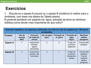 Engenharia Ambiental UNISC
Exercícios
1. Discuta se o sapato A (couro) ou o sapato B (sintético) é melhor para o
Ambiente, com base nos dados da Tabela abaixo.
É possível ponderar um aspecto (ar, água, poluição da terra ou resíduos
sólidos) como sendo mais importante do que outro?
Exemplo hipotético de impactos ambientais de ciclo de vida de sapatos por 100 pares
produzidos
Produto Uso de
energia
(Btu)
Consumo
de matérias-
primas
Uso de água
(gal.)
Poluição do
ar (ppm)
Poluição da
água
(mg/L)
Resíduos
sólidos
perigosos
Sapato A 1 Suprimento
limitado,
alguns
renováveis
2 4 2 mg/L de
químicos
orgânicos
2 Kg de lodo
perigoso
Sapato B 2 Suprimento
grande, não
renovável
4 1 8 mg/L de
químicos
inorgânicos
inertes
1 Kg de lodo
perigoso
3 kg de
resíduos
sólidos
perigosos
 