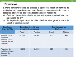 Engenharia Ambiental UNISC
Exercícios
3. Para comparar sacos de plástico a sacos de papel em termos de
aquisição de matéria-prima, manufatura e processamento, uso e
descarte, observe os dados da tabela abaixo e responda:
a) Qual sacola você escolheria se sua maior preocupação fosse com
a poluição do ar?
b) Se supormos que duas sacolas plásticas são iguais a uma de
papel, a escolha muda?
Estágios do
Ciclo de Vida
Emissões atmosféricas
(poluentes) ozônio/saco
Energia requerida
Btu/saco
Papel Plástico Papel Plástico
Manufatura de
materiais,
manufatura do
produto, uso do
produtos
0,0516 00146 905 464
Aquisição de
matérias-primas,
descarte do
produto
0,0510 0,0045 724 185
 