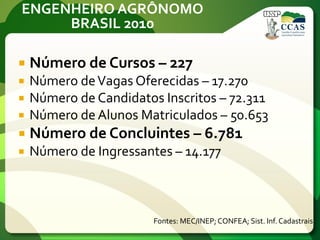 ENGENHEIRO AGRÔNOMO
BRASIL 2010
 Número de Cursos – 227
 Número deVagas Oferecidas – 17.270
 Número de Candidatos Inscritos – 72.311
 Número de Alunos Matriculados – 50.653
 Número de Concluintes – 6.781
 Número de Ingressantes – 14.177
Fontes: MEC/INEP;CONFEA; Sist. Inf. Cadastrais
 