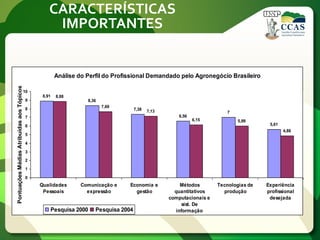 CARACTERÍSTICAS
IMPORTANTES
Análise do Perfil do Profissional Demandado pelo Agronegócio Brasileiro
8,91
8,36
7,38
6,56
7
5,61
8,88
7,69
7,13
6,15 5,99
4,88
0
1
2
3
4
5
6
7
8
9
10
Qualidades
Pessoais
Comunicação e
expressão
Economia e
gestão
Métodos
quantitativos
computacionais e
sist. De
informação
Tecnologias de
produção
Experiência
profissional
desejada
PontuaçõesMédiasAtribuidasaosTópicos
Pesquisa 2000 Pesquisa 2004
 
