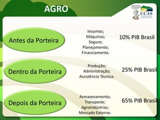 AGRO
Insumos;
Máquinas;
Seguro;
Planejamento;
Financiamento.
Produção;
Administração;
Assistência Técnica.
Armazenamento;
Transporte;
Agroindústrias;
Mercado Externo.
10% PIB Brasil
25% PIB Brasil
65% PIB Brasil
Antes da Porteira
Dentro da Porteira
Depois da Porteira
 