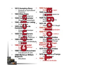 •  1813 Humphry-Davy
–  Elements of Agricultural
Chemistry
•  1823 Elias Fries
–  Systema mycologicum
•  1838 Carl Burmeister
–  Manual de Entomologia
•  1840 Justus von Liebig
–  Lei do mínimo
•  1855 Alphonse de
Candolle
–  Géographie botanique
raisonnée
•  1859 Charles Darwin
–  The origin of species
(Economia da Natureza)
•  1866 Gregor Mendel
–  Experiências de hibridação
em plantas
•  1866 Ernst Haeckel
–  General Morphology
(oecologia)
•  1886 Vasili Dokouchaev
–  Classiﬁcação de solos
•  1888 Martinus Willem
Beijerink
–  Rhizobium
•  1802 Inglaterra
–  Debulhadora a vapor
•  1820 Inglaterra
–  Introdução do guano na
Europa
•  1826 Inglaterra
–  Primeira gadanheira
mecânica
•  1831-36
–  Viagem do H.M.S. Beagle
•  1845 Inglaterra
–  Produção de superfosfato
•  1850 França
–  Uso de enxofre contra o
oídio
•  1860 Estados Unidos
–  Mecanização em série do
matadouro de Chicago
•  1865 França, Portugal,
Espanha, Itália
–  Invasão da ﬁloxera
•  1870 Estados Unidos
–  Ceifeira-atadeira
mecânica
•  1879 Inglaterra e França
–  Fosfato Thomas
•  1890 França
–  Primeiros herbicidas
 
