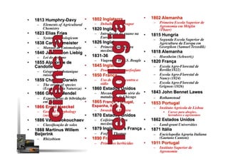 •  1813 Humphry-Davy
–  Elements of Agricultural
Chemistry
•  1823 Elias Fries
–  Systema mycologicum
•  1838 Carl Burmeister
–  Manual de Entomologia
•  1840 Justus von Liebig
–  Lei do mínimo
•  1855 Alphonse de
Candolle
–  Géographie botanique
raisonnée
•  1859 Charles Darwin
–  The origin of species
(Economia da Natureza)
•  1866 Gregor Mendel
–  Experiências de hibridação
em plantas
•  1866 Ernst Haeckel
–  General Morphology
(oecologia)
•  1886 Vasili Dokouchaev
–  Classiﬁcação de solos
•  1888 Martinus Willem
Beijerink
–  Rhizobium
•  1802 Inglaterra
–  Debulhadora a vapor
•  1820 Inglaterra
–  Introdução do guano na
Europa
•  1826 Inglaterra
–  Primeira gadanheira
mecânica
•  1831-36
–  Viagem do H.M.S. Beagle
•  1845 Inglaterra
–  Produção de superfosfato
•  1850 França
–  Uso de enxofre contra o
oídio
•  1860 Estados Unidos
–  Mecanização em série do
matadouro de Chicago
•  1865 França, Portugal,
Espanha, Itália
–  Invasão da ﬁloxera
•  1870 Estados Unidos
–  Ceifeira-atadeira
mecânica
•  1879 Inglaterra e França
–  Fosfato Thomas
•  1890 França
–  Primeiros herbicidas
•  1802 Alemanha
–  Primeira Escola Superior de
Agronomia em Möglin
(Thaer)
•  1815 Hungria
–  Segunda Escola Superior de
Agricultura da Europa em
Georgikon (Samuel Tessedik)
•  1818 Alemanha
–  Hoenheim (Schwertz)
•  1820 França
–  Escola Agro-Florestal de
Roville(1822)
–  Escola Agro-Florestal de
Nancy (1824)
–  Escola Agro-Florestal de
Grignon (1826)
•  1843 John Bennet Lawes
–  Rothamstead
•  1853 Portugal
–  Instituto Agrícola de Lisboa
•  Cursos para abegões,
lavradores e agrónomos
•  1862 Estados Unidos
–  Land-grant Universities
•  1871 Itália
–  Enciclopedia Agraria Italiana
(Gaetano Cantoni)
•  1911 Portugal
–  Instituto Superior de
Agronomia
 