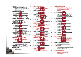 •  1813 Humphry-Davy
–  Elements of Agricultural
Chemistry
•  1823 Elias Fries
–  Systema mycologicum
•  1838 Carl Burmeister
–  Manual de Entomologia
•  1840 Justus von Liebig
–  Lei do mínimo
•  1855 Alphonse de
Candolle
–  Géographie botanique
raisonnée
•  1859 Charles Darwin
–  The origin of species
(Economia da Natureza)
•  1866 Gregor Mendel
–  Experiências de hibridação
em plantas
•  1866 Ernst Haeckel
–  General Morphology
(oecologia)
•  1886 Vasili Dokouchaev
–  Classiﬁcação de solos
•  1888 Martinus Willem
Beijerink
–  Rhizobium
•  1802 Inglaterra
–  Debulhadora a vapor
•  1820 Inglaterra
–  Introdução do guano na
Europa
•  1826 Inglaterra
–  Primeira gadanheira
mecânica
•  1831-36
–  Viagem do H.M.S. Beagle
•  1845 Inglaterra
–  Produção de superfosfato
•  1850 França
–  Uso de enxofre contra o
oídio
•  1860 Estados Unidos
–  Mecanização em série do
matadouro de Chicago
•  1865 França, Portugal,
Espanha, Itália
–  Invasão da ﬁloxera
•  1870 Estados Unidos
–  Ceifeira-atadeira
mecânica
•  1879 Inglaterra e França
–  Fosfato Thomas
•  1890 França
–  Primeiros herbicidas
•  1802 Alemanha
–  Primeira Escola Superior de
Agronomia em Möglin
(Thaer)
•  1815 Hungria
–  Segunda Escola Superior de
Agricultura da Europa em
Georgikon (Samuel Tessedik)
•  1818 Alemanha
–  Hoenheim (Schwertz)
•  1820 França
–  Escola Agro-Florestal de
Roville(1822)
–  Escola Agro-Florestal de
Nancy (1824)
–  Escola Agro-Florestal de
Grignon (1826)
•  1843 John Bennet Lawes
–  Rothamstead
•  1853 Portugal
–  Instituto Agrícola de Lisboa
•  Cursos para abegões,
lavradores e agrónomos
•  1862 Estados Unidos
–  Land-grant Universities
•  1871 Itália
–  Enciclopedia Agraria Italiana
(Gaetano Cantoni)
•  1911 Portugal
–  Instituto Superior de
Agronomia
 