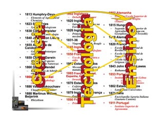 •  1813 Humphry-Davy
–  Elements of Agricultural
Chemistry
•  1823 Elias Fries
–  Systema mycologicum
•  1838 Carl Burmeister
–  Manual de Entomologia
•  1840 Justus von Liebig
–  Lei do mínimo
•  1855 Alphonse de
Candolle
–  Géographie botanique
raisonnée
•  1859 Charles Darwin
–  The origin of species
(Economia da Natureza)
•  1866 Gregor Mendel
–  Experiências de hibridação
em plantas
•  1866 Ernst Haeckel
–  General Morphology
(oecologia)
•  1886 Vasili Dokouchaev
–  Classiﬁcação de solos
•  1888 Martinus Willem
Beijerink
–  Rhizobium
•  1802 Inglaterra
–  Debulhadora a vapor
•  1820 Inglaterra
–  Introdução do guano na
Europa
•  1826 Inglaterra
–  Primeira gadanheira
mecânica
•  1831-36
–  Viagem do H.M.S. Beagle
•  1845 Inglaterra
–  Produção de superfosfato
•  1850 França
–  Uso de enxofre contra o
oídio
•  1860 Estados Unidos
–  Mecanização em série do
matadouro de Chicago
•  1865 França, Portugal,
Espanha, Itália
–  Invasão da ﬁloxera
•  1870 Estados Unidos
–  Ceifeira-atadeira
mecânica
•  1879 Inglaterra e França
–  Fosfato Thomas
•  1890 França
–  Primeiros herbicidas
•  1802 Alemanha
–  Primeira Escola Superior de
Agronomia em Möglin
(Thaer)
•  1815 Hungria
–  Segunda Escola Superior de
Agricultura da Europa em
Georgikon (Samuel Tessedik)
•  1818 Alemanha
–  Hoenheim (Schwertz)
•  1820 França
–  Escola Agro-Florestal de
Roville(1822)
–  Escola Agro-Florestal de
Nancy (1824)
–  Escola Agro-Florestal de
Grignon (1826)
•  1843 John Bennet Lawes
–  Rothamstead
•  1853 Portugal
–  Instituto Agrícola de Lisboa
•  Cursos para abegões,
lavradores e agrónomos
•  1862 Estados Unidos
–  Land-grant Universities
•  1871 Itália
–  Enciclopedia Agraria Italiana
(Gaetano Cantoni)
•  1911 Portugal
–  Instituto Superior de
Agronomia
 
