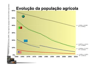 y = -0.0028x + 5.7167
R² = 0.93163
y = -0.0071x + 14.431
R² = 0.98402
y = -0.001x + 2.0031
R² = 0.94112
y = -0.004x + 8.4585
R² = 0.99912
0%
10%
20%
30%
40%
50%
60%
1960 1965 1970 1975 1980 1985 1990 1995 2000 2005 2010
Evolução da população agrícolaFAOSTATAgriculturaldata(2009)-http://apps.fao.org/page/collections?subset=agriculture
 