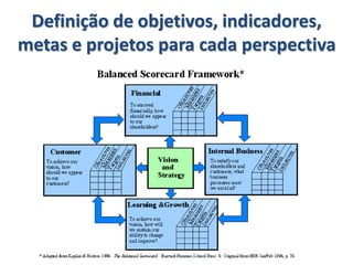 Definição de objetivos, indicadores,
metas e projetos para cada perspectiva
 