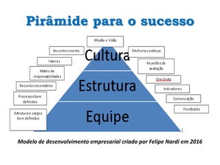 Pirâmide para o sucesso
Modelo de desenvolvimento empresarial criado por Felipe Nardi em 2016
 