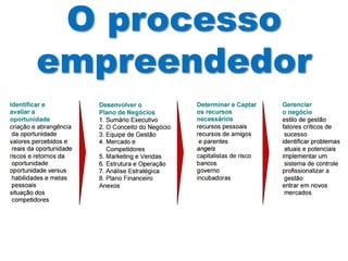 O processo
empreendedor
 