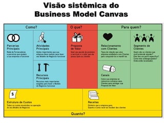 Visão sistêmica do
Business Model Canvas
 