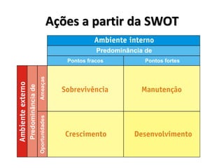 Ações a partir da SWOT
 