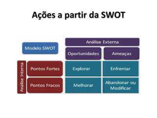 Ações a partir da SWOT
 