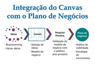 Integração do Canvas
com o Plano de Negócios
 