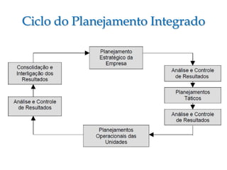 Ciclo do Planejamento Integrado
 