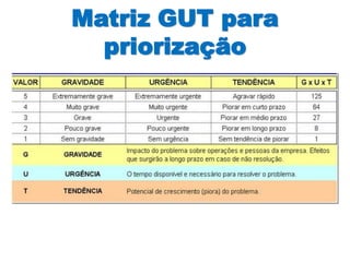 Matriz GUT para
priorização
 