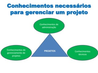 Conhecimentos necessários
para gerenciar um projeto
PROJETOS
Conhecimentos de
administração
Conhecimentos
técnicos
Conhecimentos de
gerenciamento de
projetos
 
