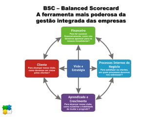 BSC – Balanced Scorecard
A ferramenta mais poderosa da
gestão integrada das empresas
 