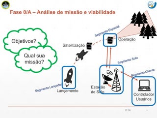 Mission Simulation Lab
HICEE
Fase 0/A – Análise de missão e viabilidade
17:38 14
Objetivos?
Qual sua
missão?
Lançamento
Satelitização
Operação
Estação
de Solo
Controlador
Usuários
 