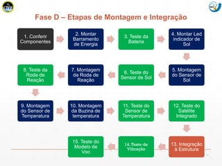 Mission Simulation Lab
HICEE
Fase D – Etapas de Montagem e Integração
1. Conferir
Componentes
2. Montar
Barramento
de Energia
3. Teste da
Bateria
4. Montar Led
indicador de
Sol
5. Montagem
do Sensor de
Sol
6. Teste do
Sensor de Sol
7. Montagem
da Roda de
Reação
8. Teste da
Roda de
Reação
9. Montagem
do Sensor de
Temperatura
10. Montagem
da Buzina de
temperatura
11. Teste do
Sensor de
Temperatura
12. Teste do
Satélite
Integrado
13. Integração
à Estrutura
14.Teste de
Vibração
15. Teste do
Modelo de
Voo 21
 