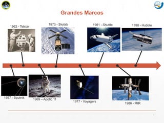 Mission Simulation Lab
HICEE
Grandes Marcos
5
1957 - Sputnik
1962 - Telstar
1981 - Shuttle
1969 – Apollo 11
1973 - Skylab
1986 - MIR
1990 - Hubble
1977 - Voyagers
 