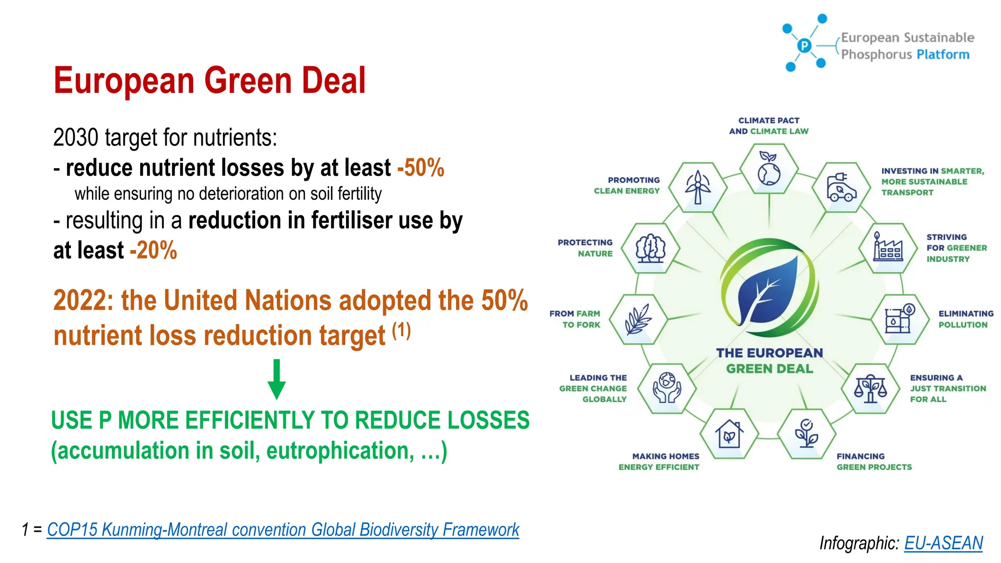 European Green Deal
2030 target for nutrients:
- reduce nutrient losses by at least -50%
while ensuring no deterioration on soil fertility
- resulting in a reduction in fertiliser use by
at least -20%
2022: the United Nations adopted the 50%
nutrient loss reduction target (1)
USE P MORE EFFICIENTLY TO REDUCE LOSSES
(accumulation in soil, eutrophication, …)
1 = COP15 Kunming-Montreal convention Global Biodiversity Framework
Infographic: EU-ASEAN
 