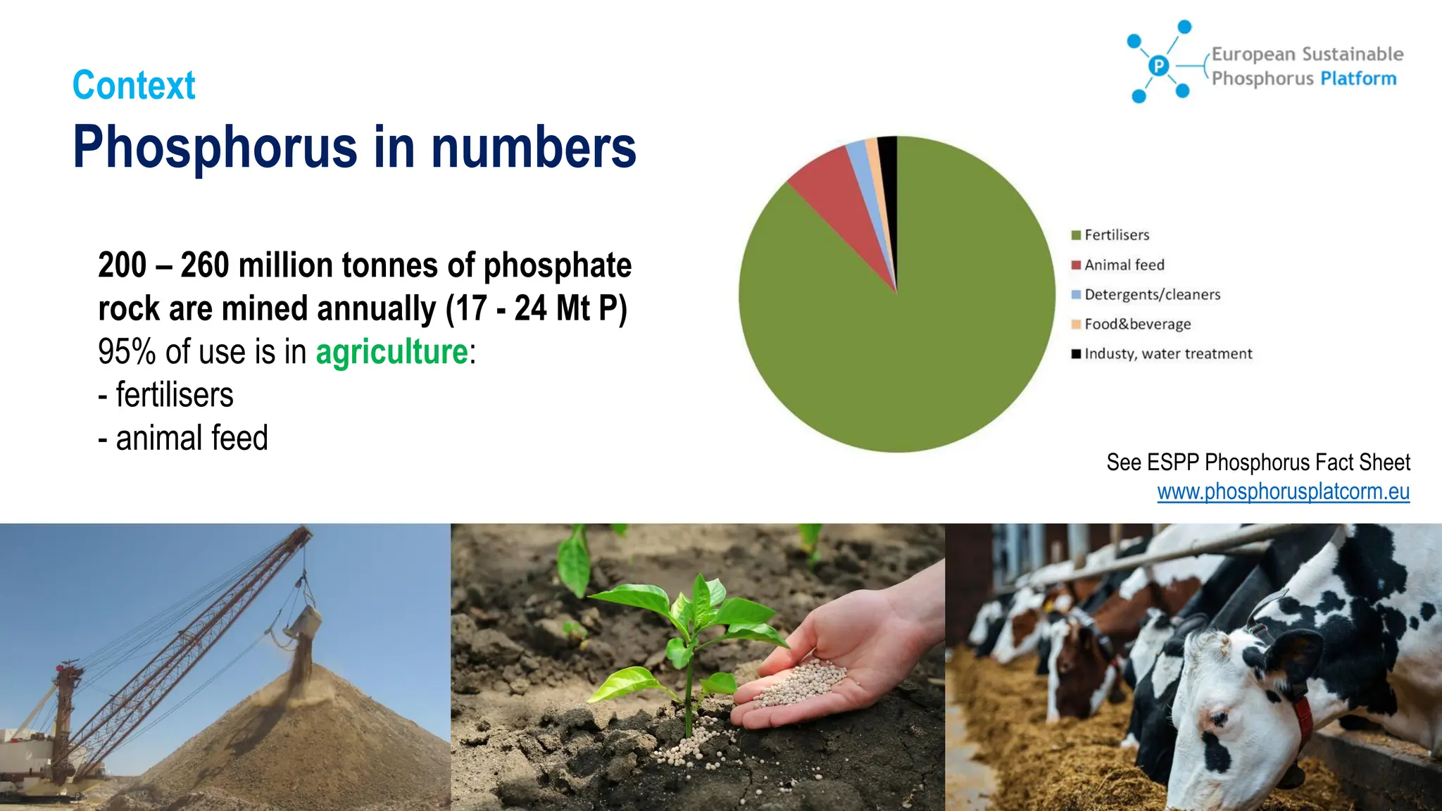 200 – 260 million tonnes of phosphate
rock are mined annually (17 - 24 Mt P)
95% of use is in agriculture:
- fertilisers
- animal feed
See ESPP Phosphorus Fact Sheet
www.phosphorusplatcorm.eu
Phosphorus in numbers
Context
 