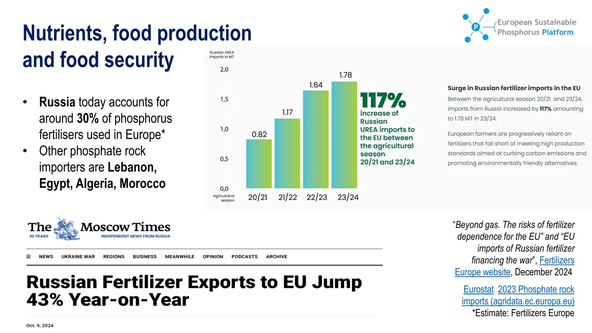 • Russia today accounts for
around 30% of phosphorus
fertilisers used in Europe*
• Other phosphate rock
importers are Lebanon,
Egypt, Algeria, Morocco
“Beyond gas. The risks of fertilizer
dependence for the EU” and “EU
imports of Russian fertilizer
financing the war”, Fertilizers
Europe website, December 2024
Eurostat; 2023 Phosphate rock
imports (agridata.ec.europa.eu)
*Estimate: Fertilizers Europe
Nutrients, food production
and food security
 
