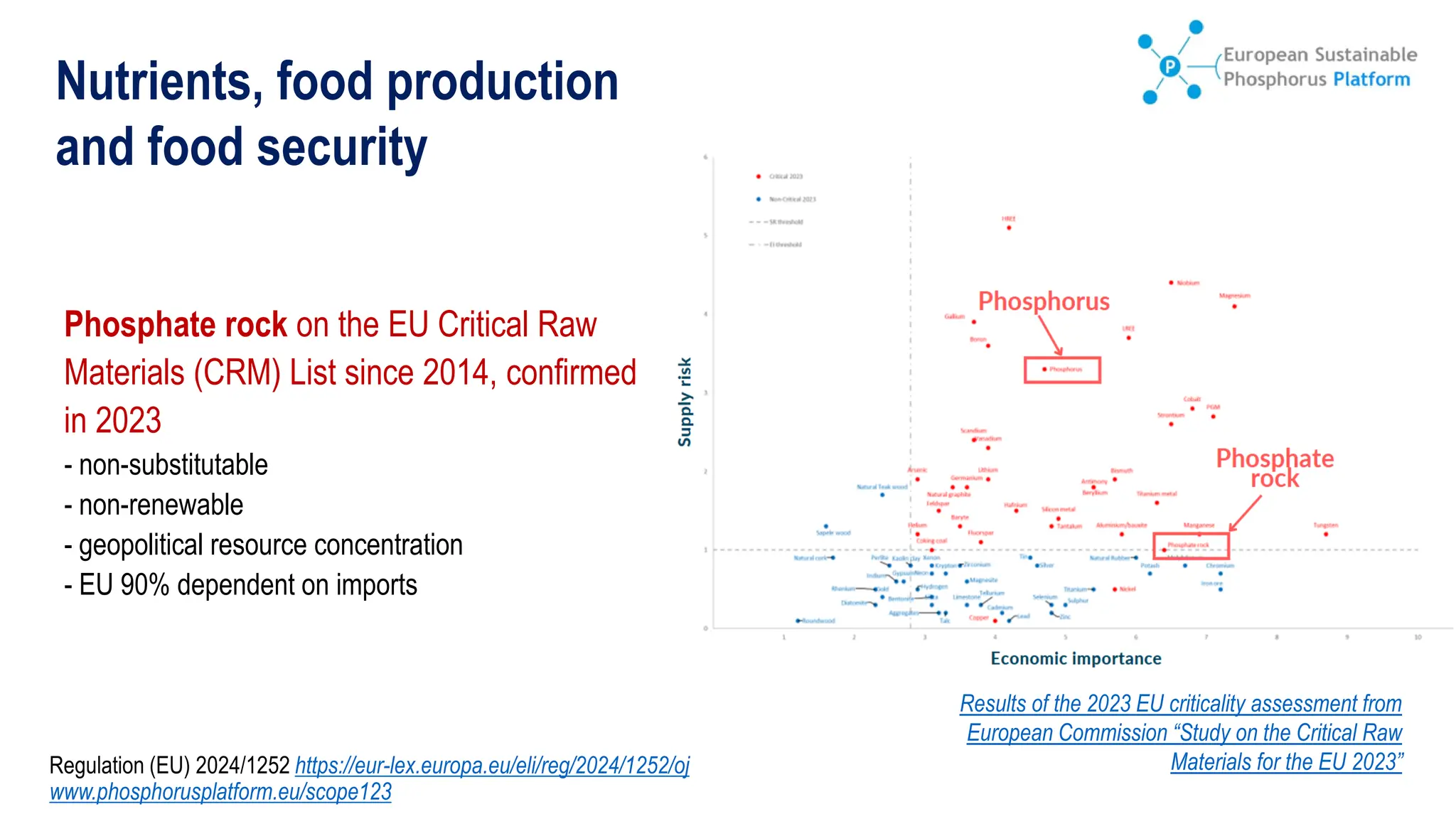 Phosphate rock on the EU Critical Raw
Materials (CRM) List since 2014, confirmed
in 2023
- non-substitutable
- non-renewable
- geopolitical resource concentration
- EU 90% dependent on imports
Results of the 2023 EU criticality assessment from
European Commission “Study on the Critical Raw
Materials for the EU 2023”
Regulation (EU) 2024/1252 https://eur-lex.europa.eu/eli/reg/2024/1252/oj
www.phosphorusplatform.eu/scope123
Nutrients, food production
and food security
 